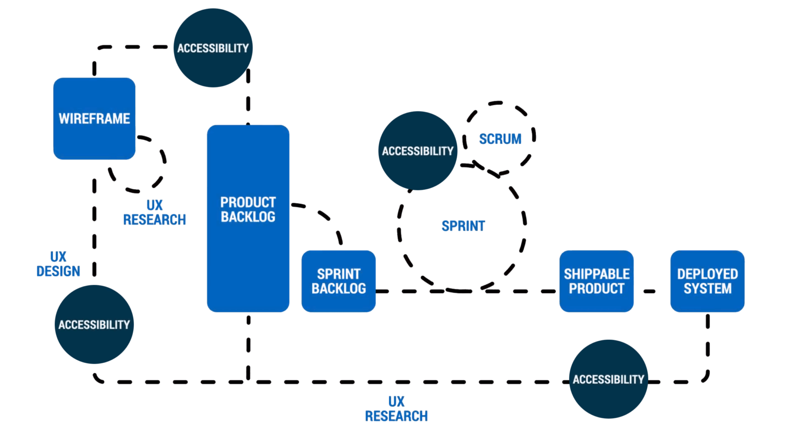 Accessibility testing embedded on the entire software lifecycle