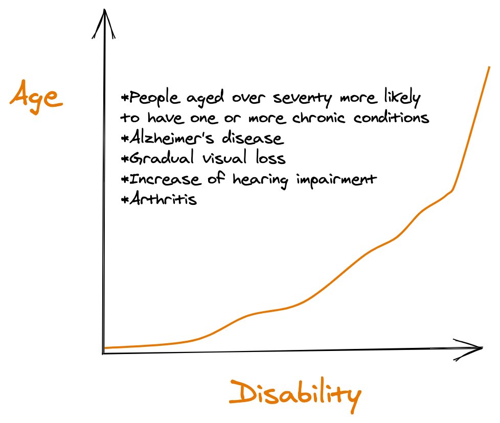 A graph showing the positive relationship between age and disability.