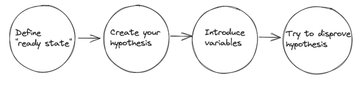 Flow of a chaos engineering experiment. You start by defining a ready state, then create your hypothesis, introduce different variables and try to disprove your hypothesis.