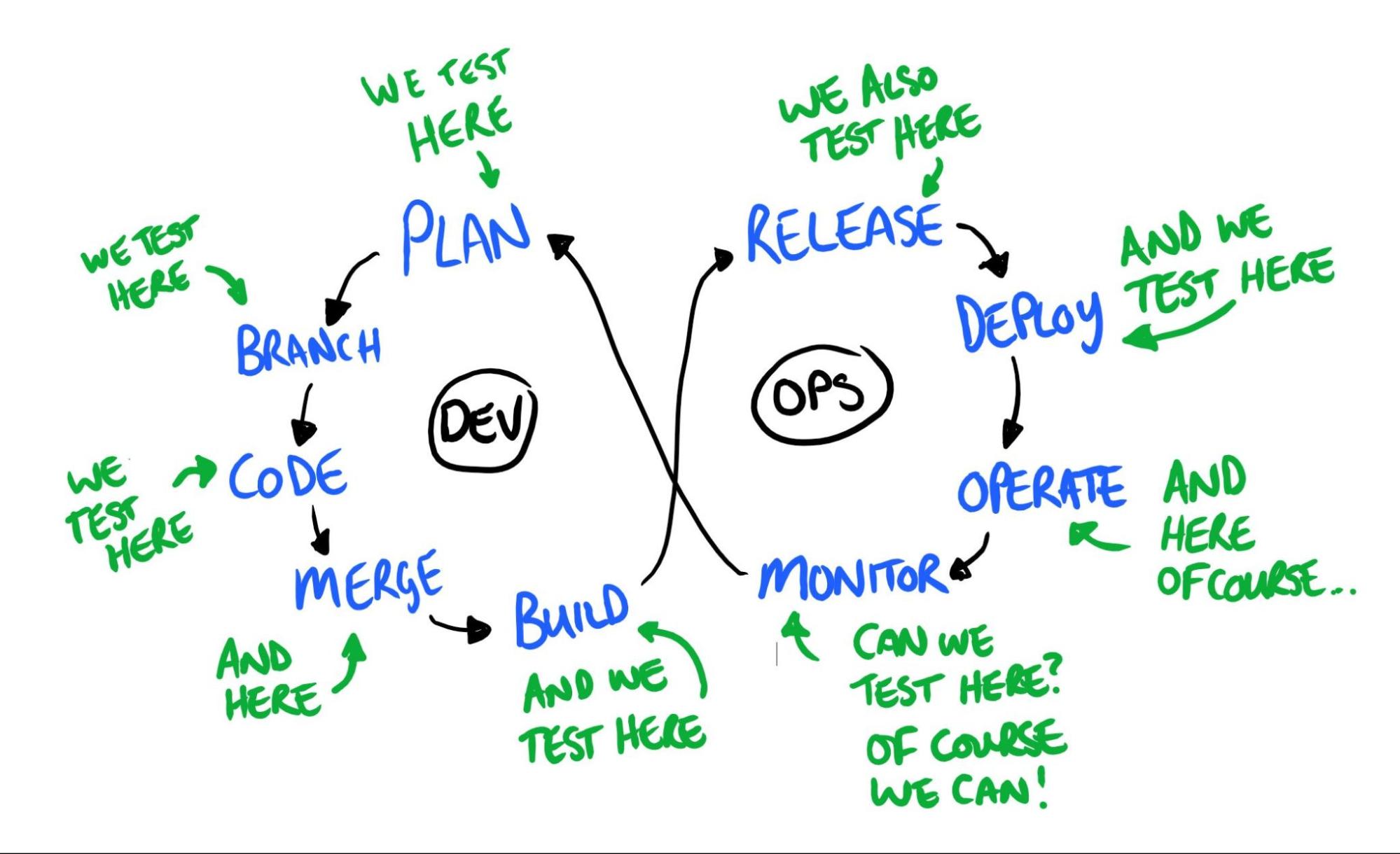 Continuous testing in Devops model by Dan Ashby showing that testing is found at every stage of the software development lifecycle.