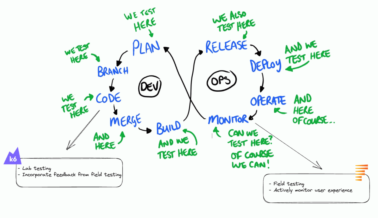 An image of the continuous testing model from Dan Ashby.