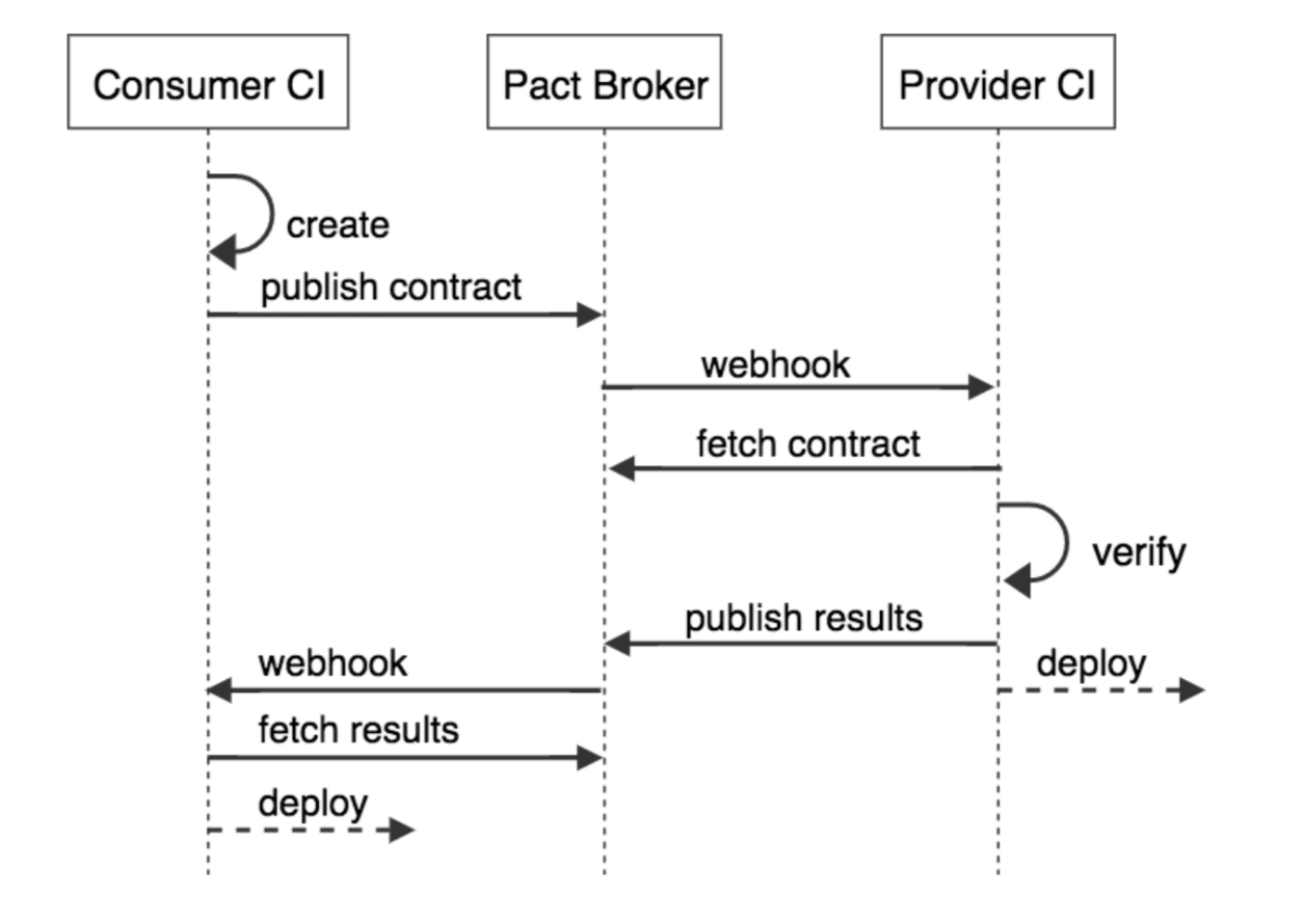 Contract testing flow