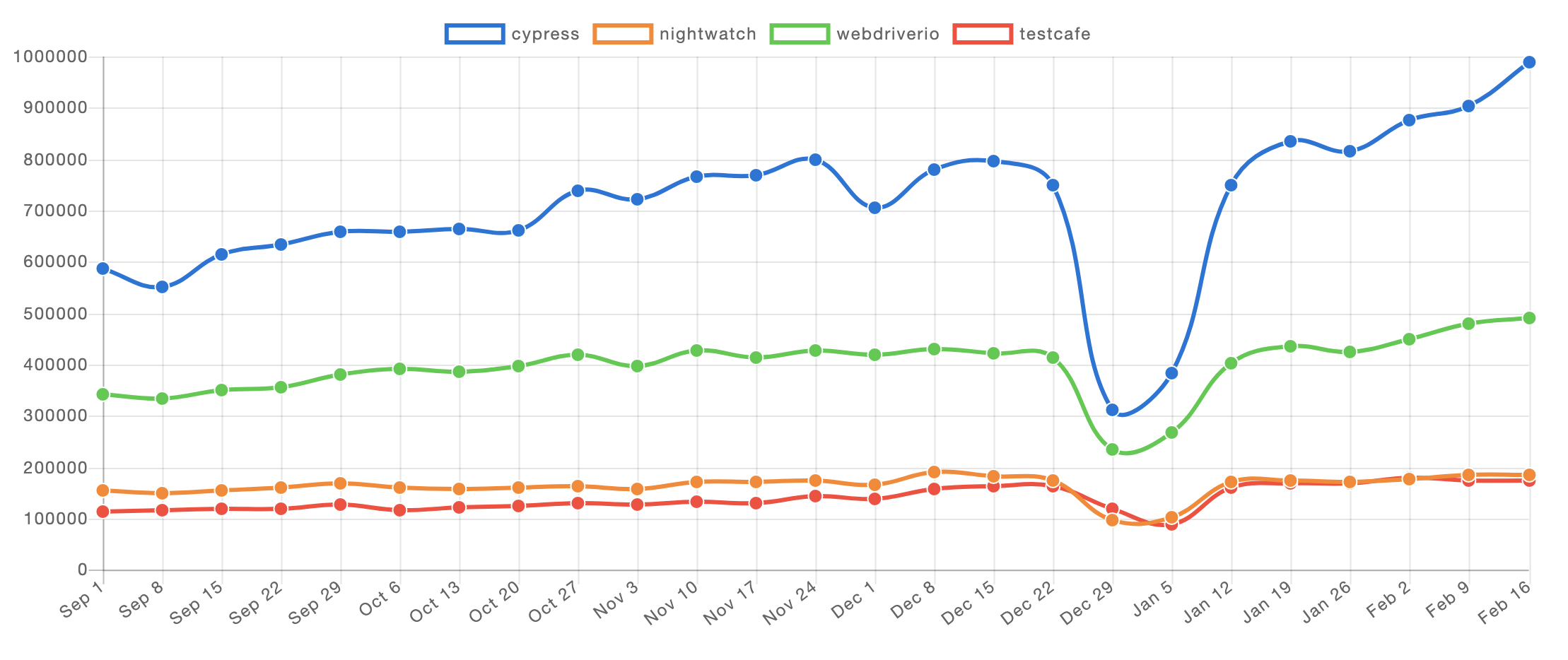 Trends chart comparing cypress, webdriverio, nightwatch, and testcafe