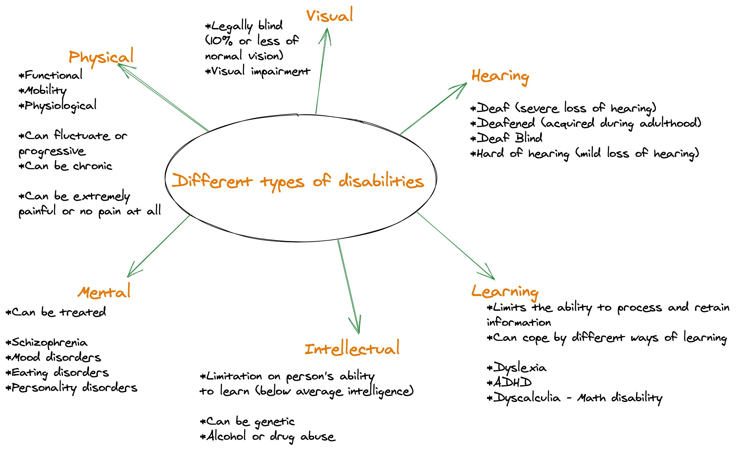 A sketch note showing the different types of disabilities which include physical disabilities, visual, hearing and learning disabilities.