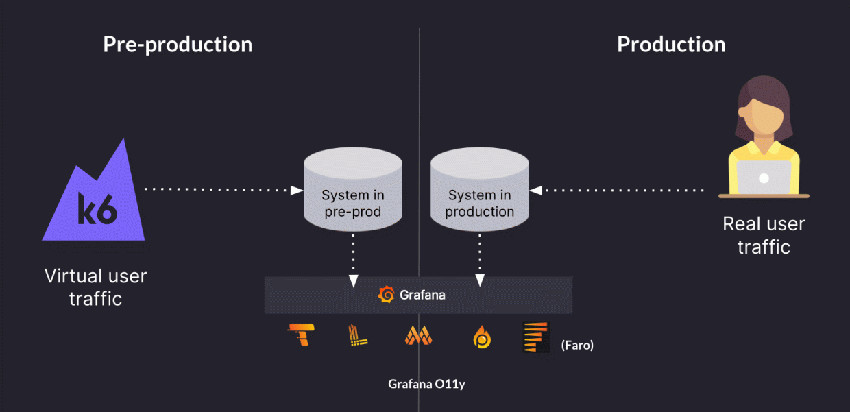 An image depicting the value of combining k6 with the Grafana stack for performance testing.