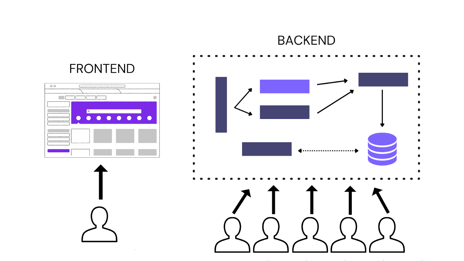 A user visiting the front-end while a bunch of concurrent requests to the backend are sent by virtual users simultaneously, giving a hybrid approach to performance testing.