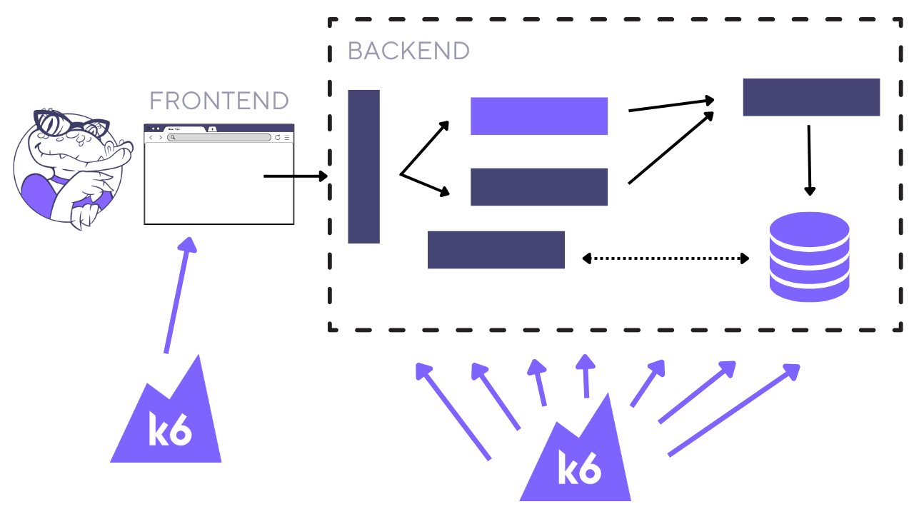 An illustration of k6 testing frontend system as well as backend systems for a hybrid approach to performance testing