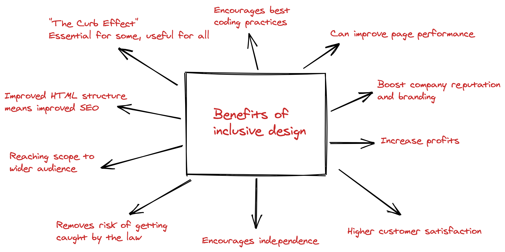 Sketch note showing the benefits of inclusive design.