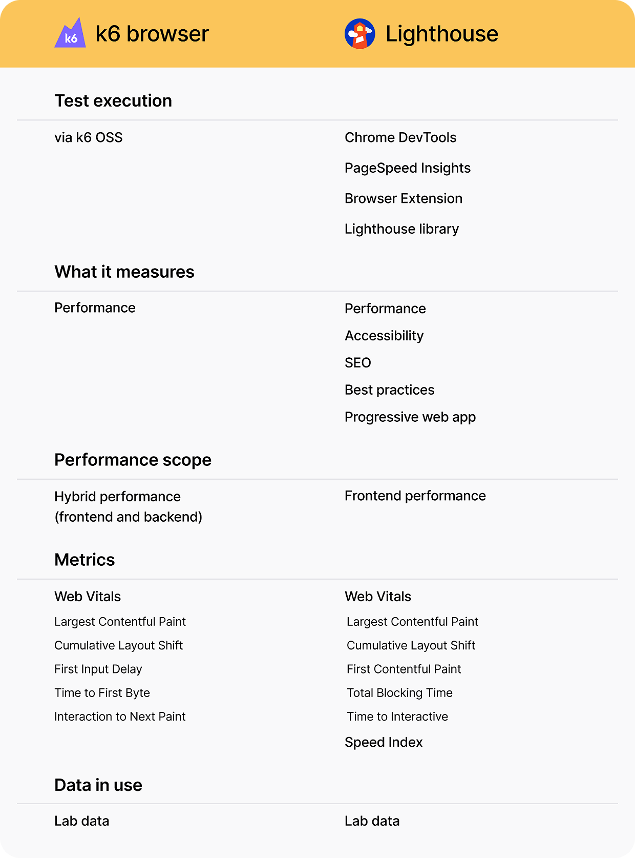 Feature comparison for k6 vs. Google Lighthouse