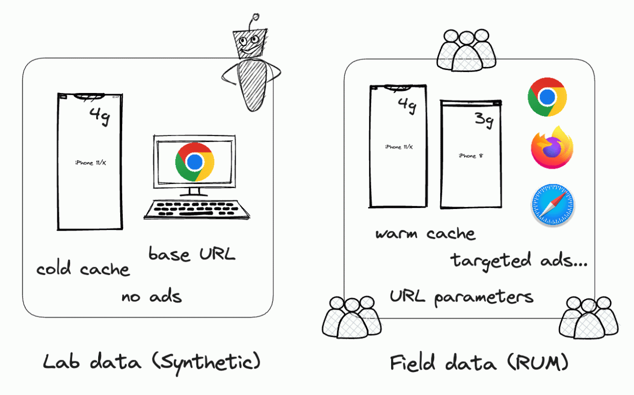 An image depicting the difference between lab and field data.