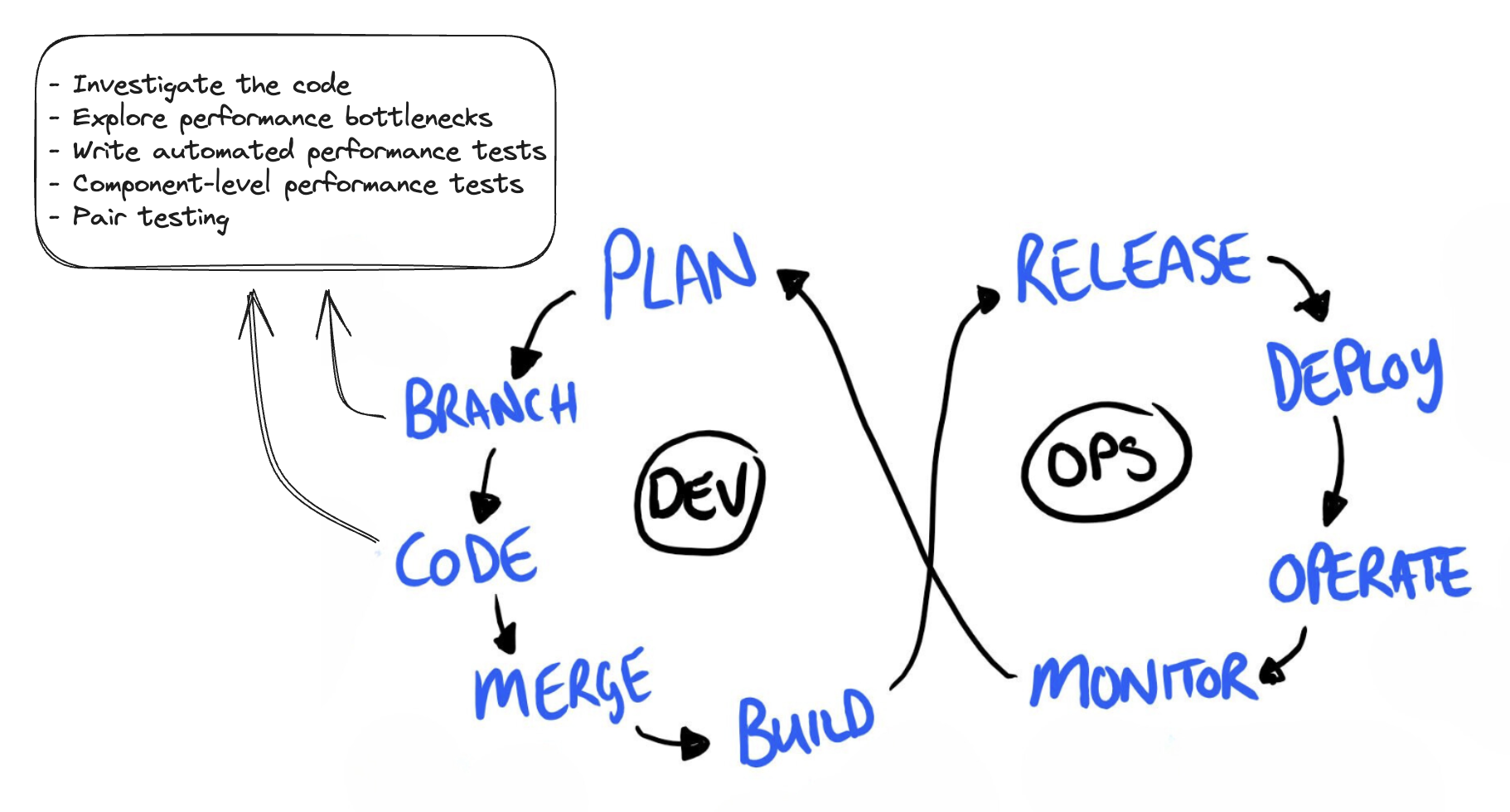 Performance testing activities during the branching and coding stage.