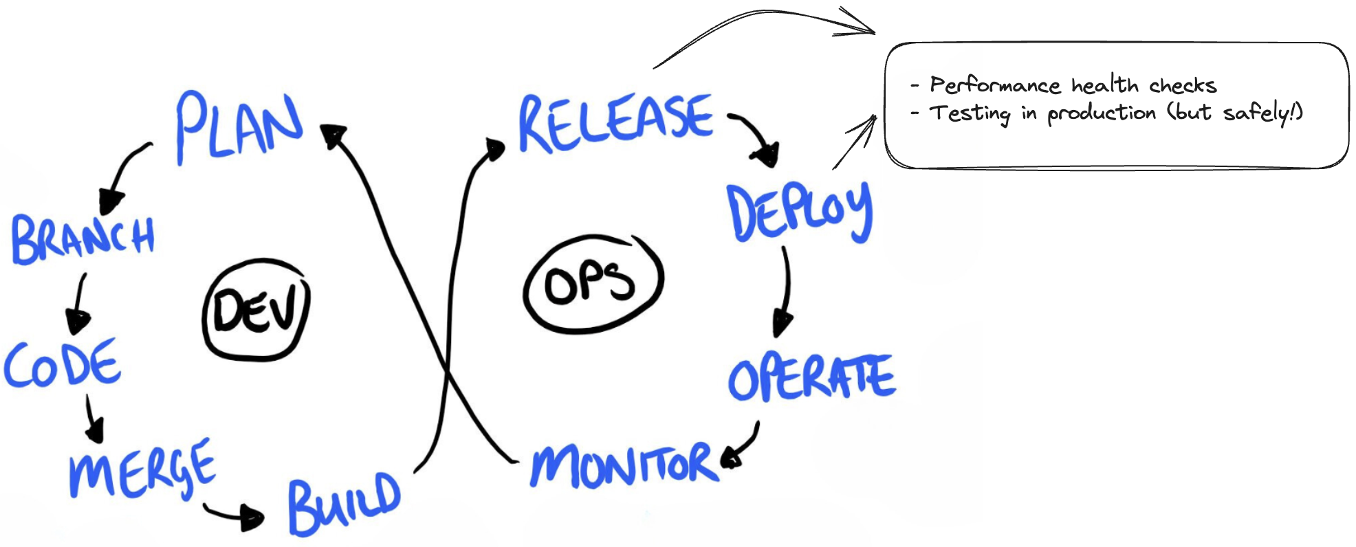 Performance testing activities during the release and deployment stage.