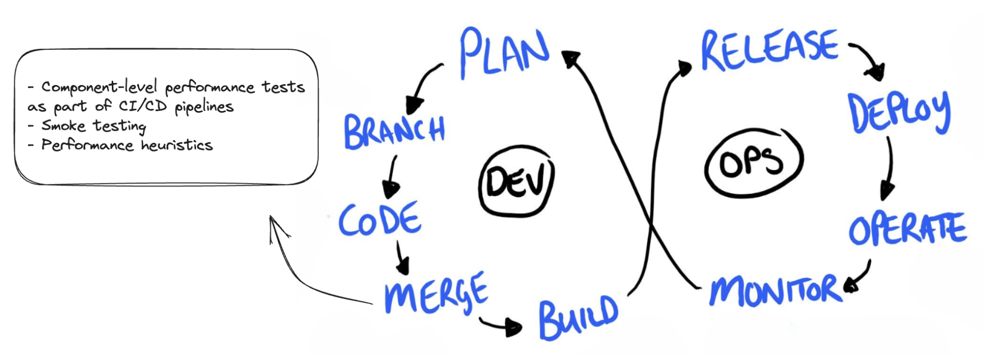 Performance testing activities during the merging stage.