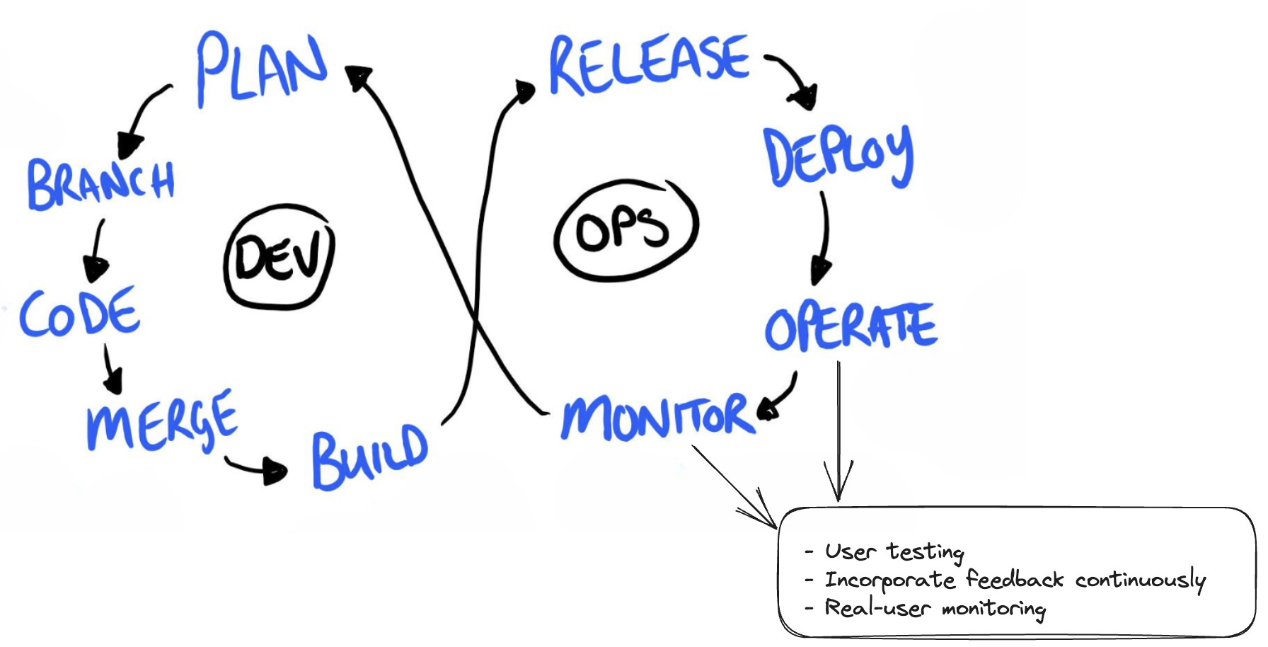 Performance testing activities during the operation and monitor stage.