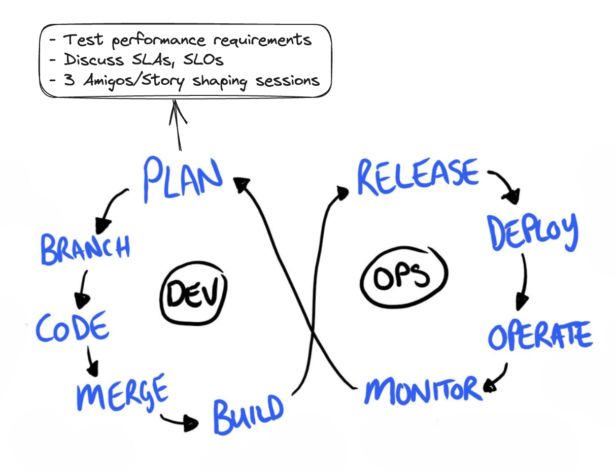 Performance testing activities during the planning stage.