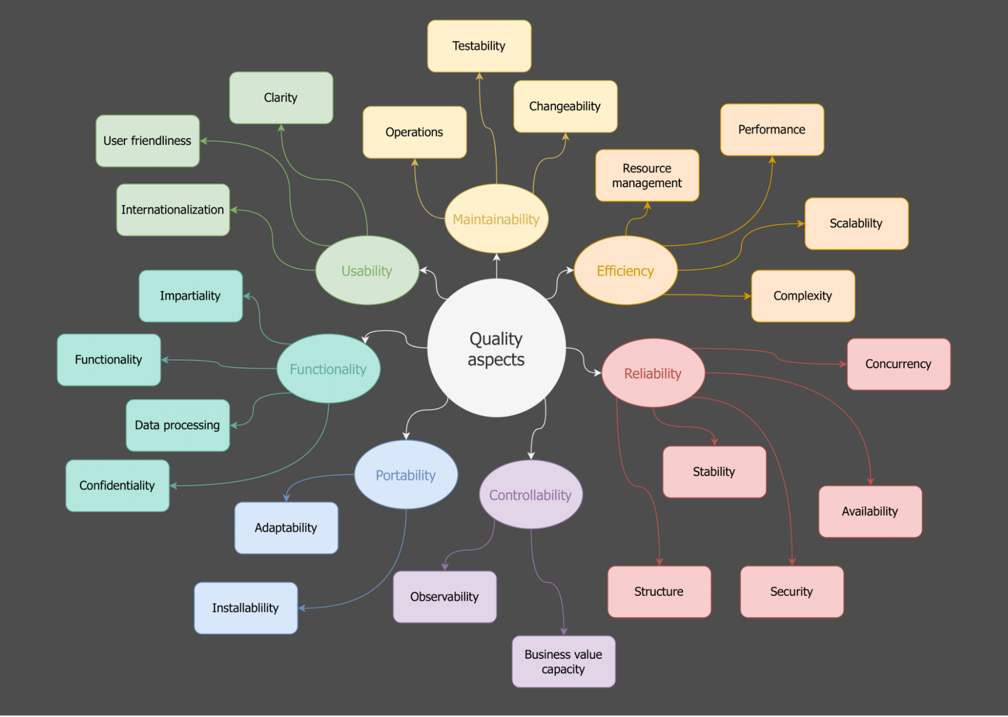 A diagram showing the different quality aspects important to your projects.