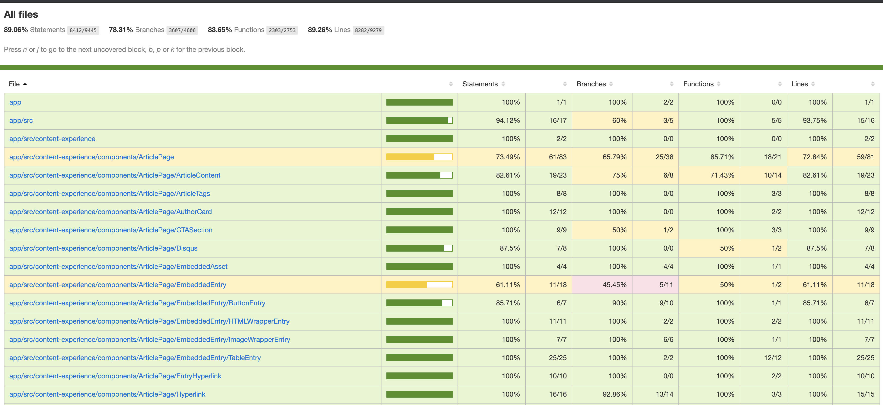 An HTML report showing code coverage from both Jest and Cypress.