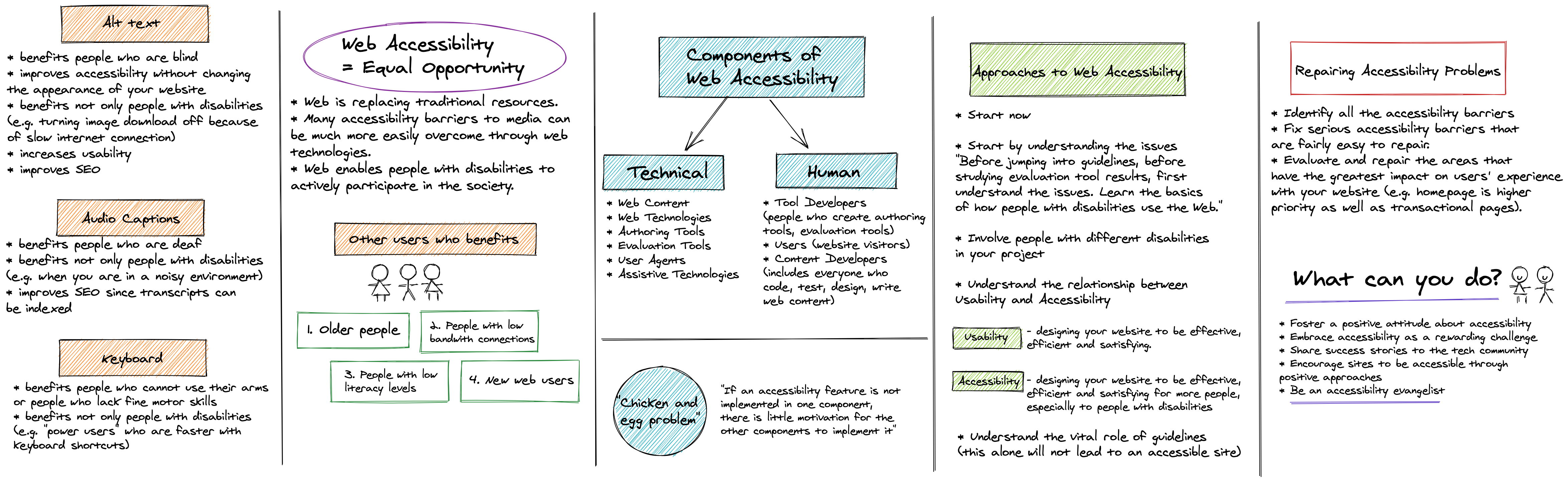 A sketch note summarising the first chapter of the book web accessibility: web standards and regulatory compliance.