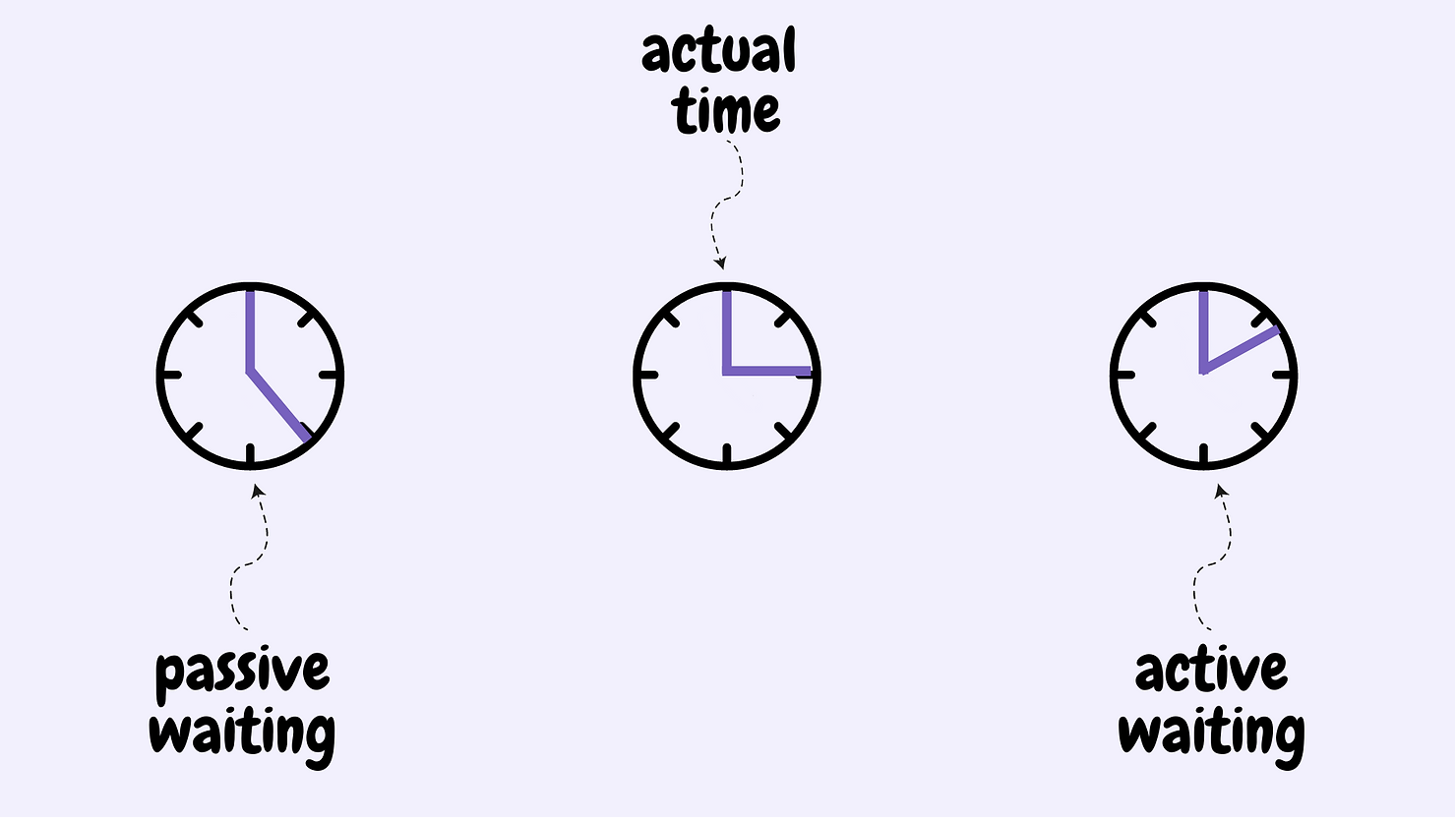 An illustration showing three clocks representing passive waiting, active waiting and the actual time. The passive waiting clock is much longer than the active waiting clock.